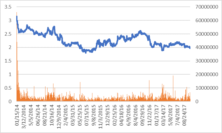 Ioi Share Price Chart