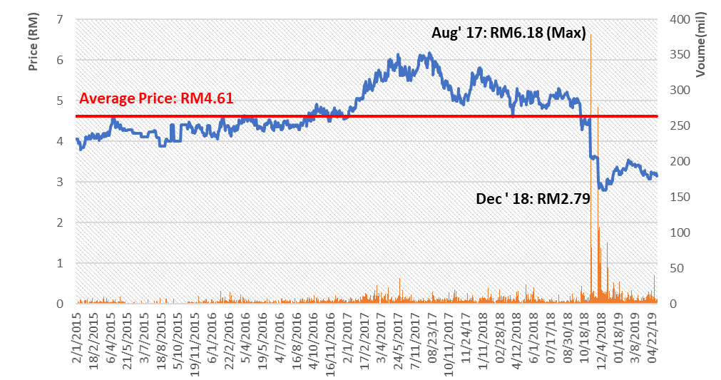 Genting Malaysia Share Price Chart