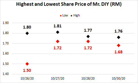 Diy share price